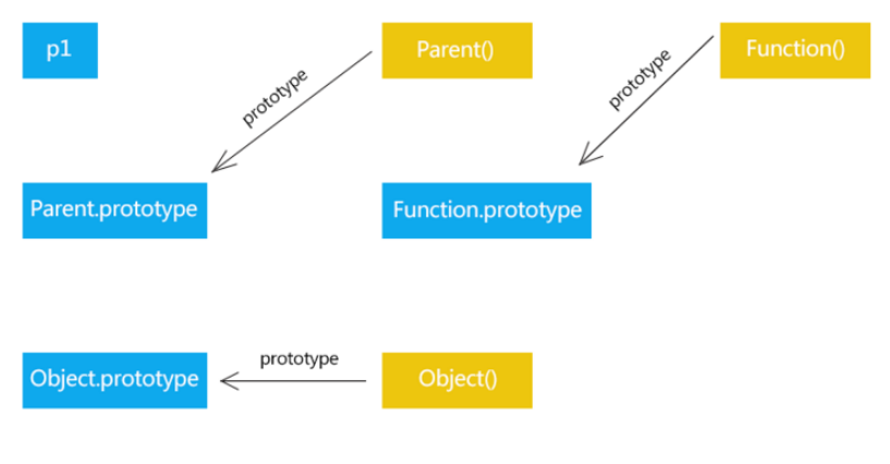 JavaScript中的原型和原型链是什么  javascript 第2张