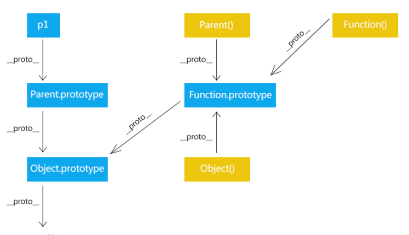 JavaScript中的原型和原型链是什么  javascript 第3张