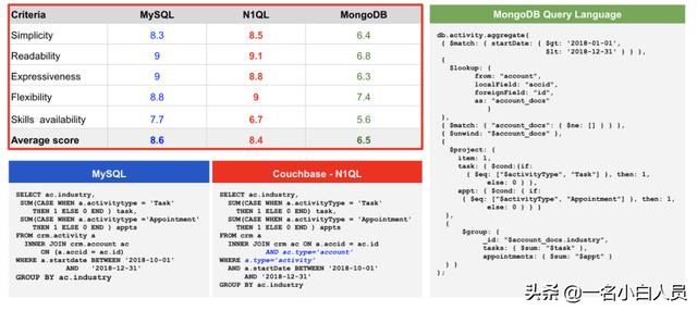 从SQL到NoSQL7种比较查询语言的指标分别是什么  sql 第3张