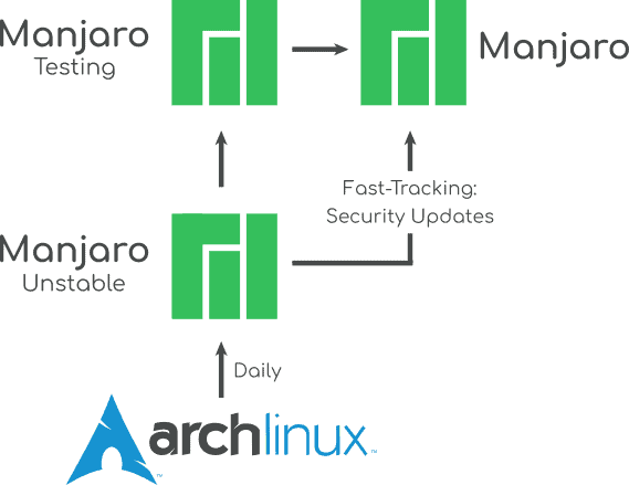 Manjaro和Arch Linux有什么不同  manjaro 第1张