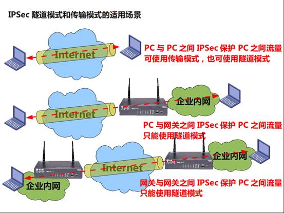 IPSec VPN基本原理是什么  ipsec vpn clash免费订阅链接 第4张