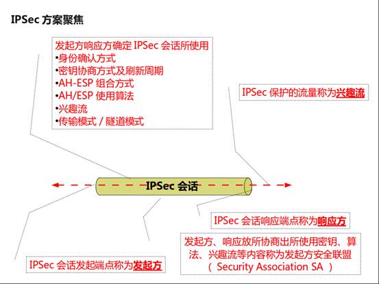 IPSec VPN基本原理是什么  ipsec vpn clash免费订阅链接 第6张