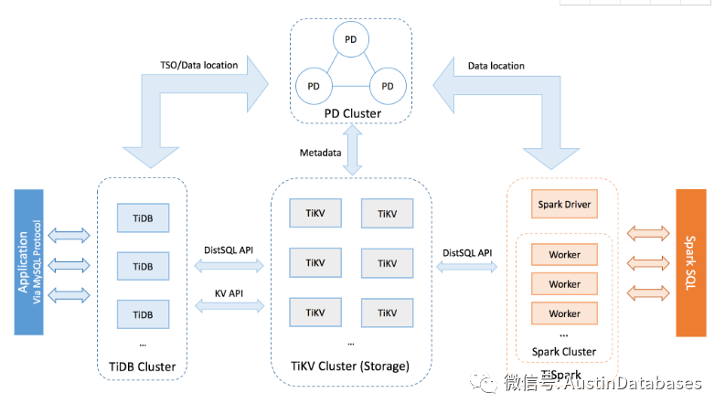什么是分布式数据库和TIDB 整体架构  tidb 第1张