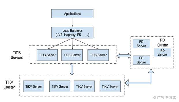 如何进行NewSQL数据库TiDB的分析  newsql 第1张