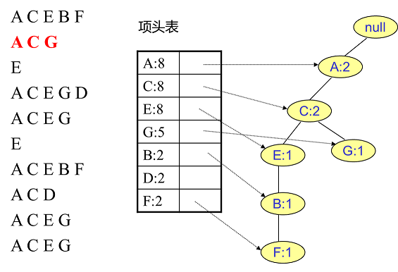 FP Tree算法原理是什么  第4张