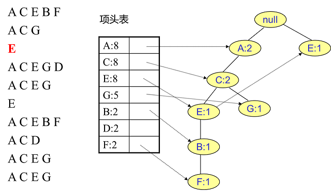 FP Tree算法原理是什么  第5张