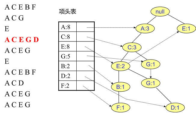FP Tree算法原理是什么  第6张