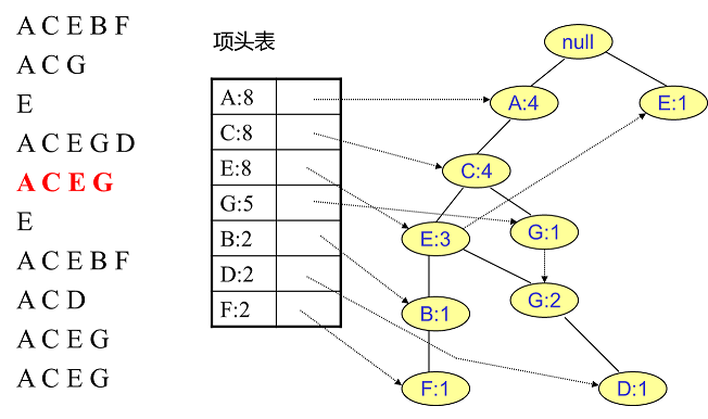 FP Tree算法原理是什么  第7张