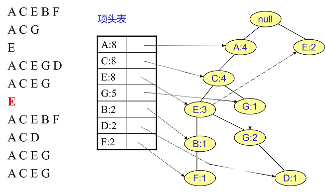 FP Tree算法原理是什么  第8张