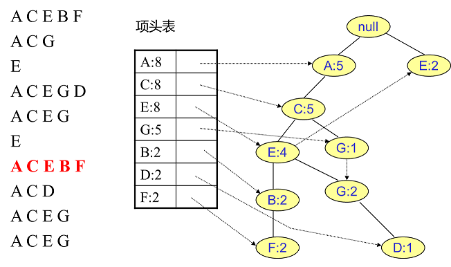 FP Tree算法原理是什么  第9张