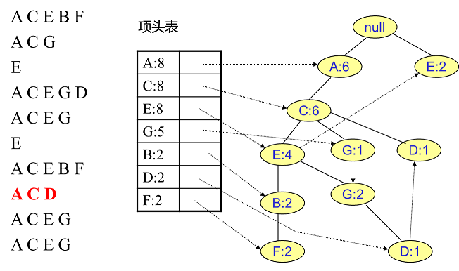 FP Tree算法原理是什么  第10张