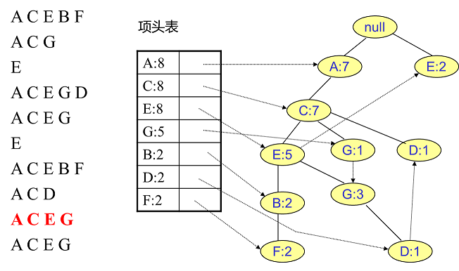FP Tree算法原理是什么  第11张