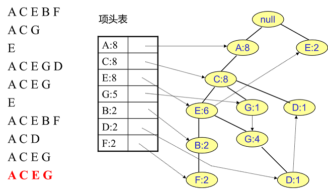 FP Tree算法原理是什么  第12张