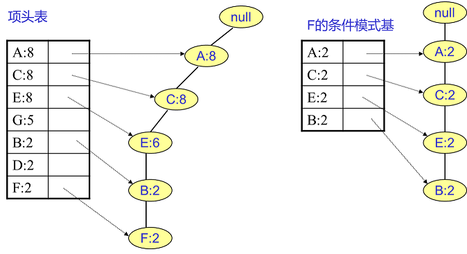 FP Tree算法原理是什么  第13张