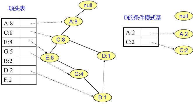 FP Tree算法原理是什么  第14张