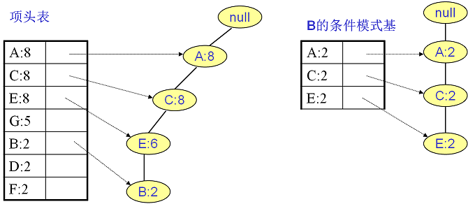 FP Tree算法原理是什么  第15张