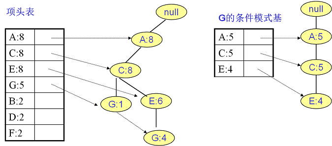 FP Tree算法原理是什么  第16张