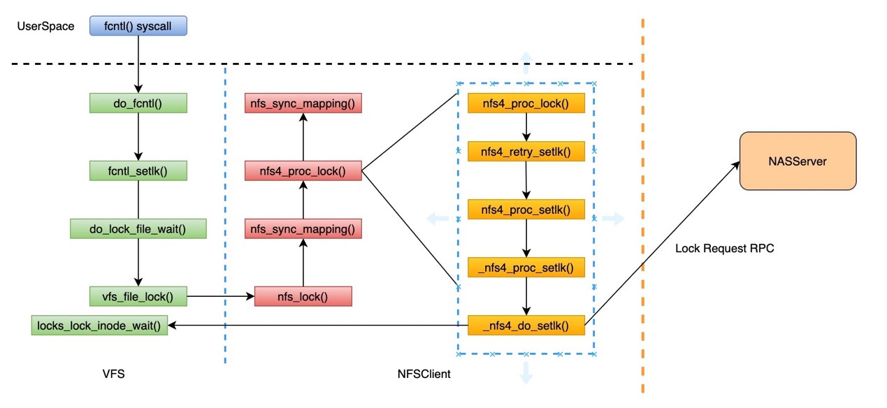 如何进行NFS文件锁一致性设计原理解析  nfs 第1张