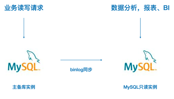 MySQL数据分析怎么解决  mysql 第1张