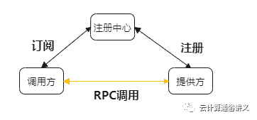 如何分析原理及应用  rpc 第3张