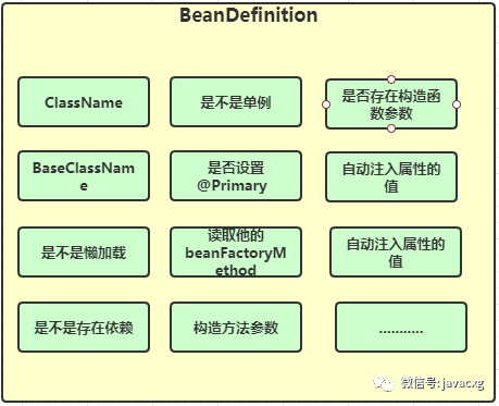 BeanDefinition的原理是什么  beandefinition ios小火箭免费节点二维码 第1张