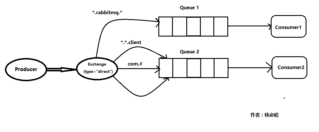 怎么实现RabbitMQ消息中间件的工作原理和使用  rabbitmq 第7张