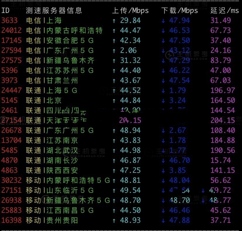 香港PCCW线路和香港CN2 GIA线路的区别对比，哪个速度快？  第5张