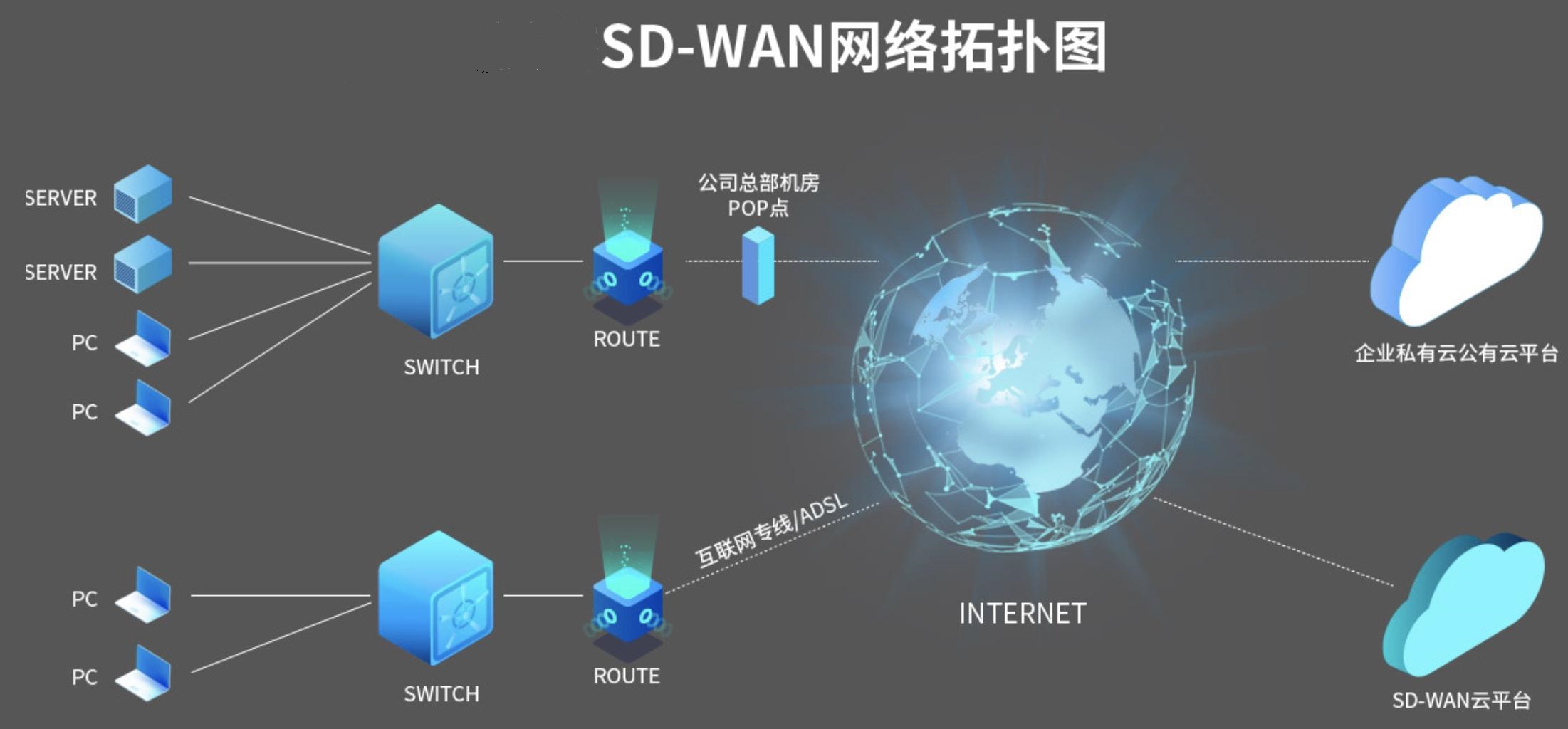 SD-WAN云网融合多云多网互联解决方案  第1张