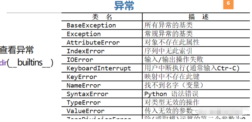 Python捕捉异常举例分析  python 第1张