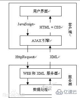ajax是网页开发技术吗  ajax 第2张