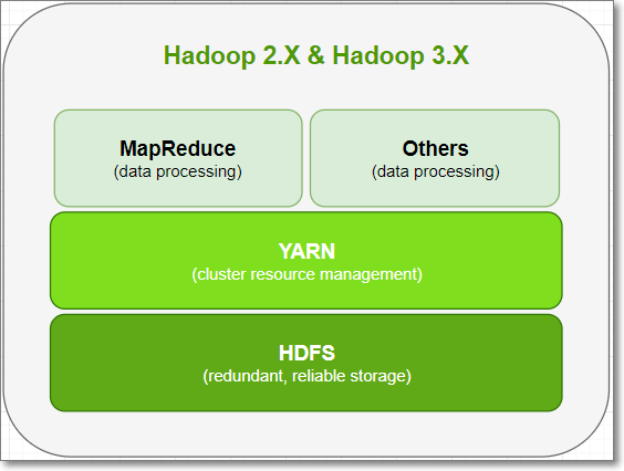 Hadoop的基础知识点有哪些  hadoop 第2张