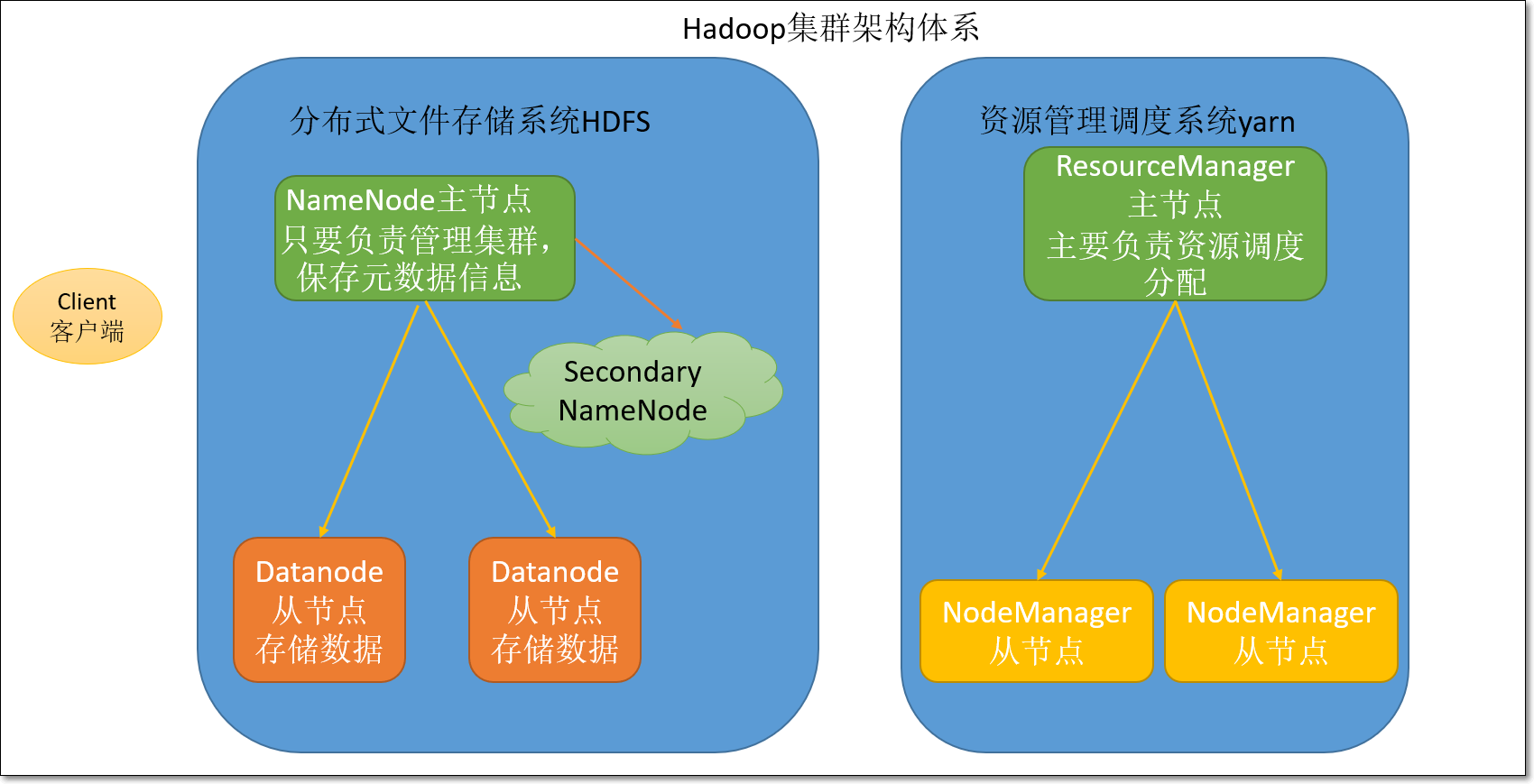 Hadoop的基础知识点有哪些  hadoop 第3张