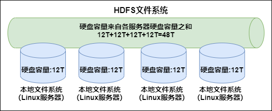 Hadoop HDFS分布式文件系统怎么理解  hadoop 第1张