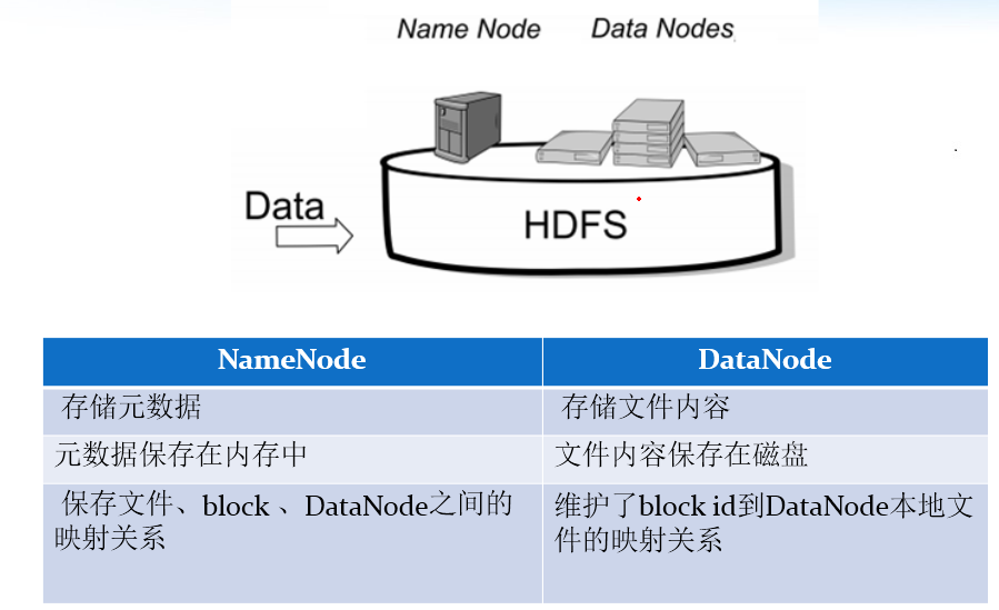 Hadoop HDFS分布式文件系统怎么理解  hadoop 第2张