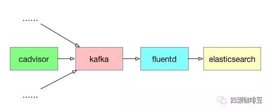 Elasticsearch+Fluentd+Kafka怎么搭建分布式日志系统  fluentd 第1张