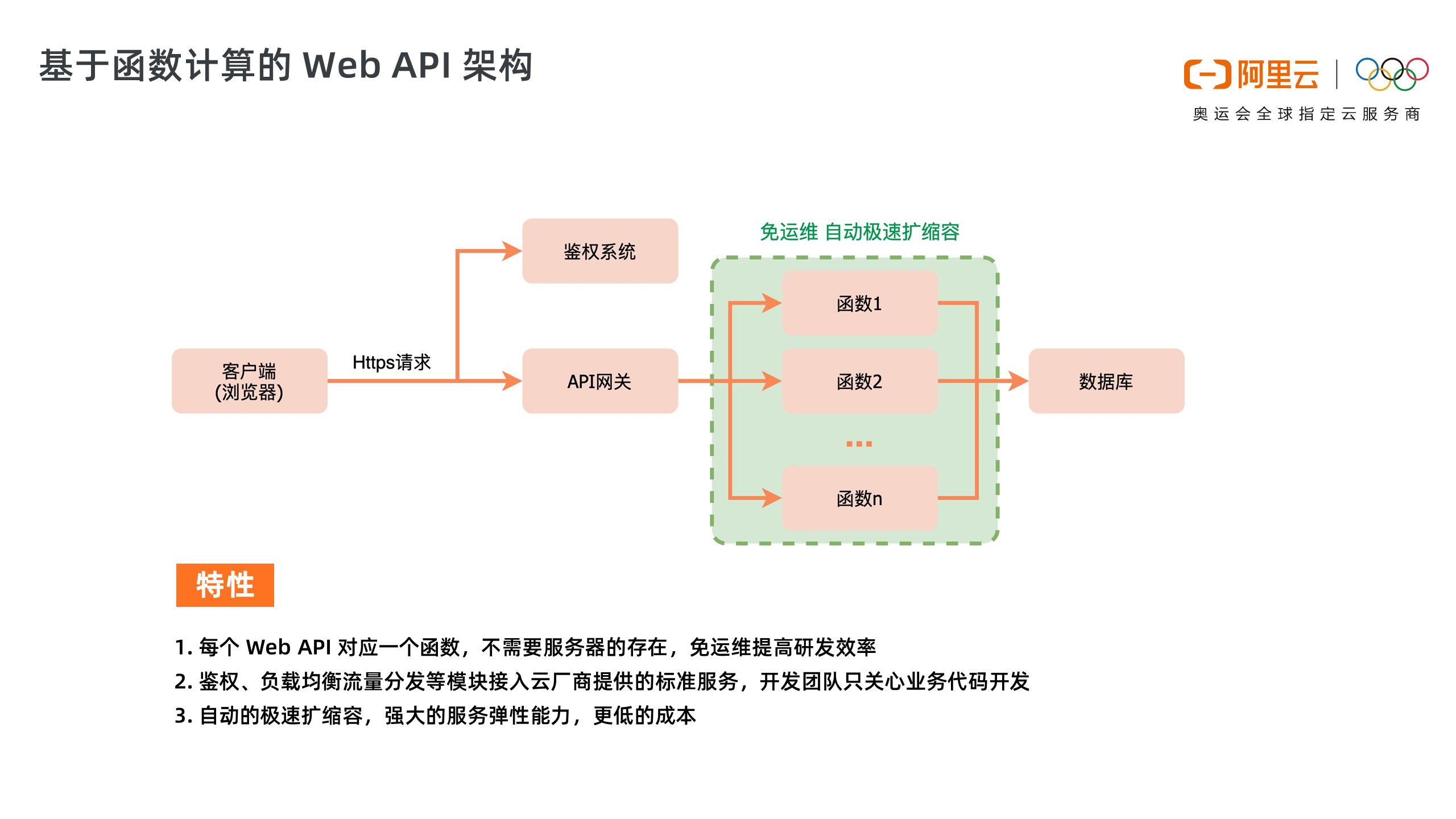 怎么搭建弹性可扩展的WebAPI  webapi 第2张