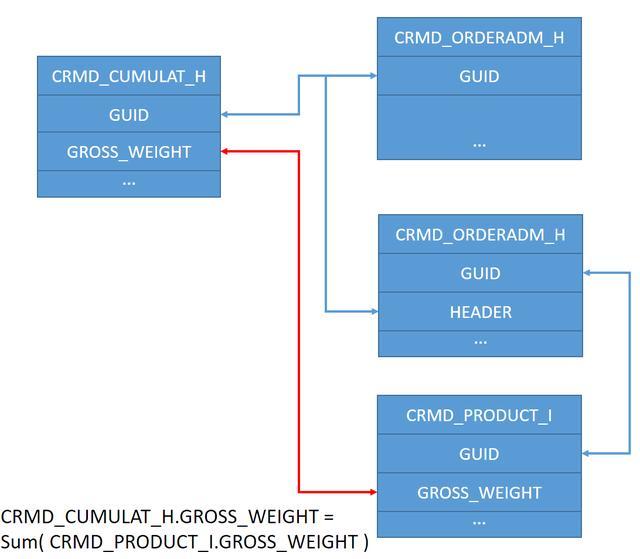 Hyperledger中worldstate和SAP CRM的CRMD_CUMULAT_H是怎么样的  hyperledger 第5张