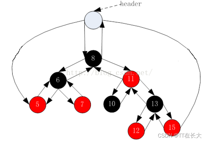 C++ STL容器中红黑树部分模拟实现的示例分析  c++ 第2张