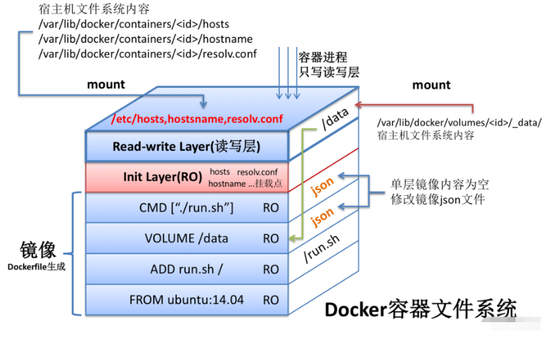 Docker容器文件系统是怎样的  docker 第1张