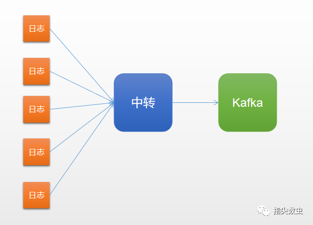 如何分析数据通过中转后传输到Kafka集群的过程  kafka 第2张