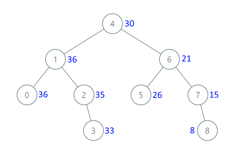 LeetCode如何把二叉搜索树转换为累加树  leetcode 第1张