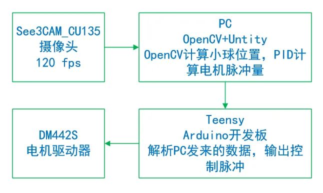 基于Arduino+OpenCV的颠球机器人是怎样的  opencv 第2张