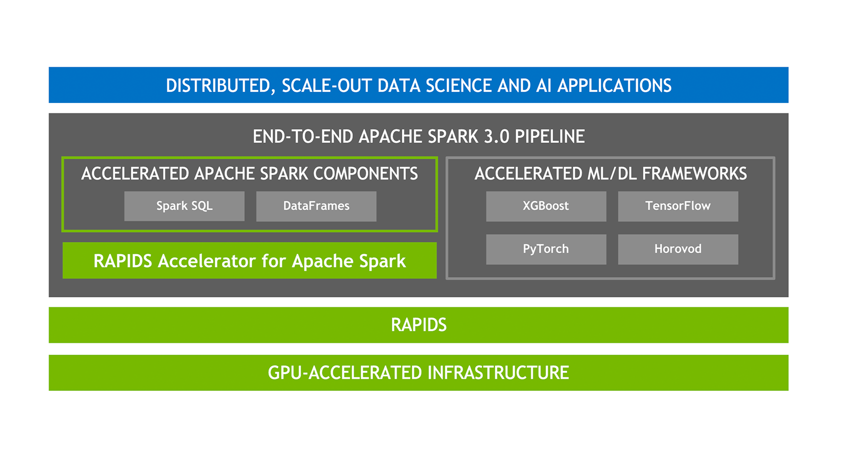 Spark 3.0内置支持GPU调度的示例分析  spark 第2张