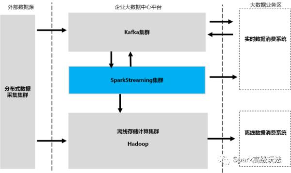 如何理解Spark Streaming的数据可靠性和一致性  spark streaming 第3张