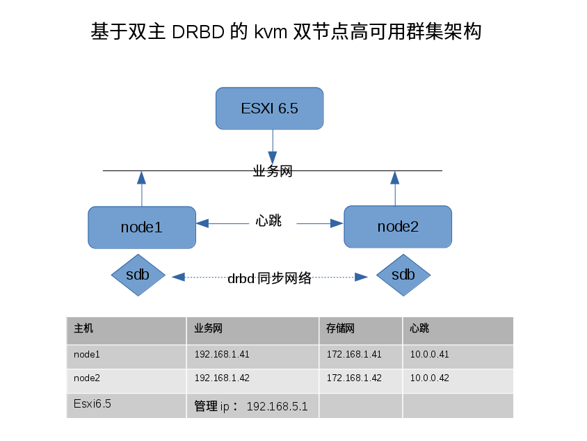 如何配置基于双主DRBD的KVM双节点高可用群集  drbd 免费clash订阅 第2张