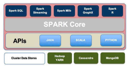如何实现Apache Hive 和Spark的对比分析  apache 第2张