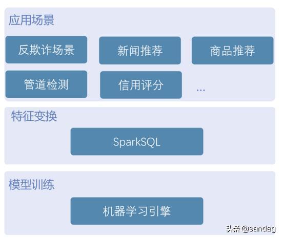如何将Spark SQL模型变为在线服务  spark sql 第1张