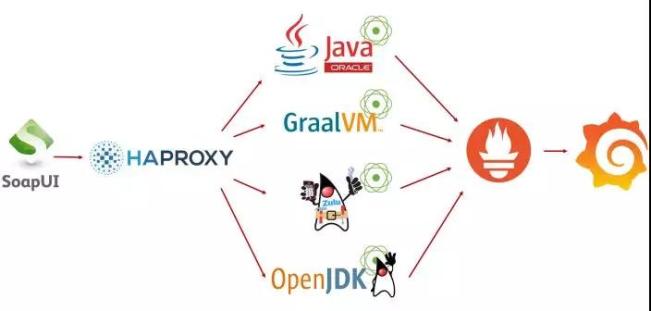 Oracle,Open JDK等四大JVM性能对比的示例分析  oracle 小火箭免费节点 第1张