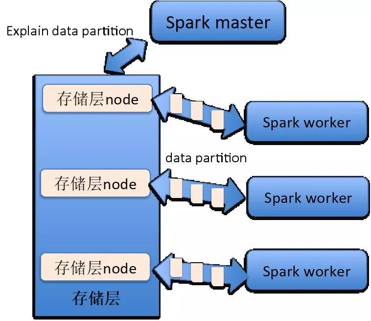 怎么解析SparkSQL+SequoiaDB 性能调优策略  sparksql 第2张