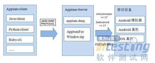 Selenium和Appium有哪些异同点  appium 免费ssr机场 第2张